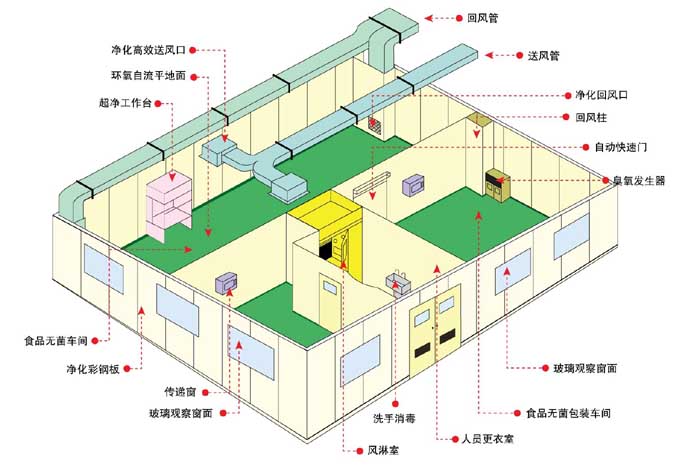 洁净工程布局图