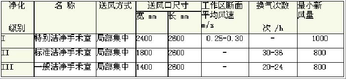 医药洁净手术室pg电子游戏app工程技术参数