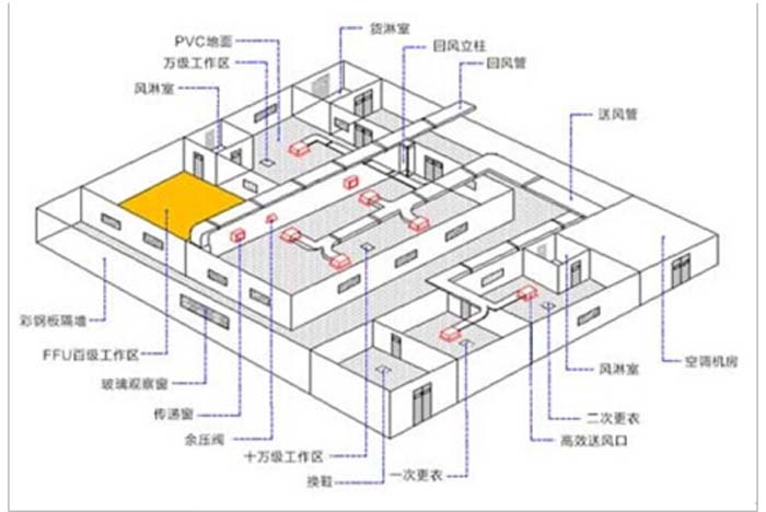 pg电子游戏app厂房洁净室设计方案