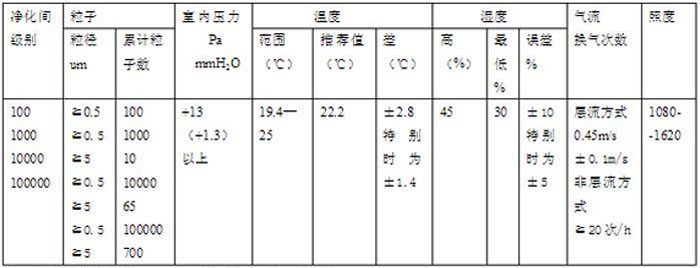 美国联邦无尘车间等级