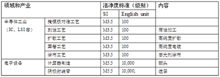 各产业所要求的pg电子游戏app间级别一览