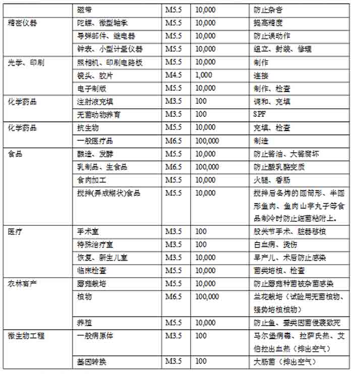 各行业洁净室要求