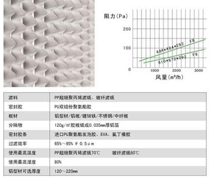 有隔板中效过滤器风阻图及运行条件