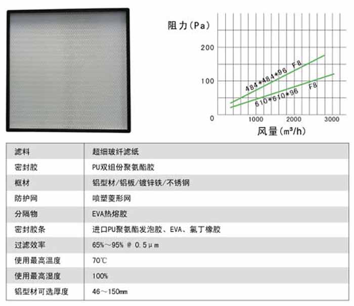 无隔板中效过滤器风量及阻力参数表