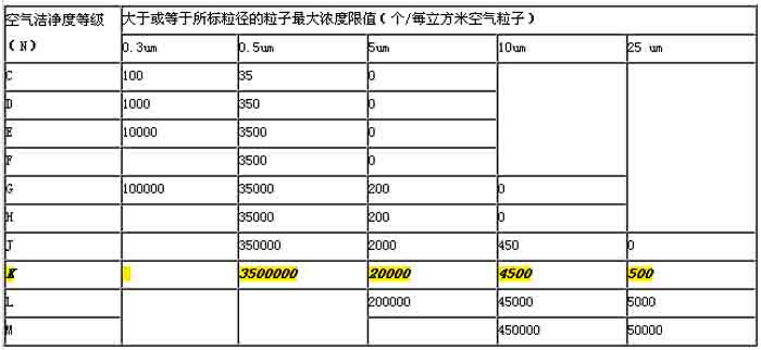 标准洁净室和空气pg电子游戏app装置分级