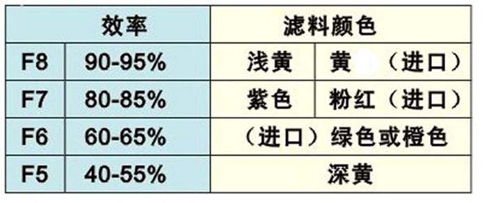 F7级中效袋式过滤器过滤袋颜色