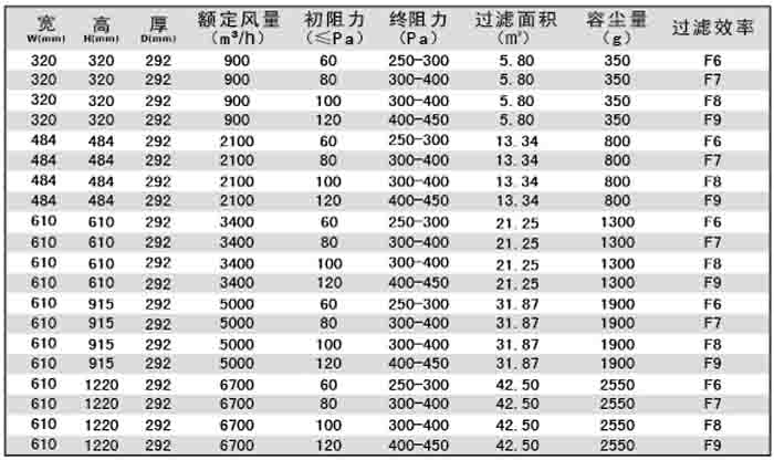 有隔板中效过滤器规格尺寸及技术参数