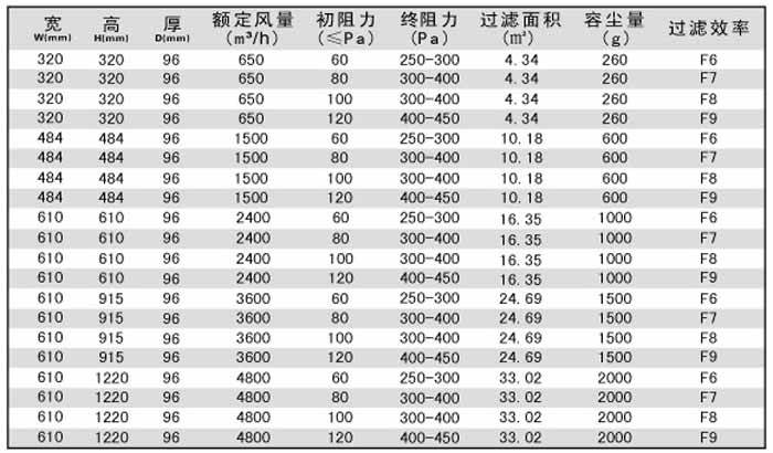 无隔板中效过滤器规格尺寸技术参数-用户选购指南