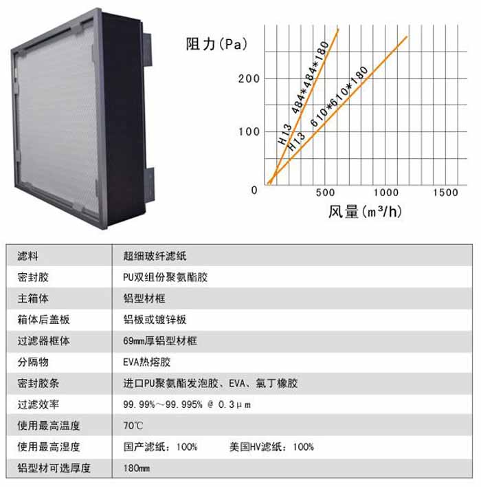 可更换式一体化高效过滤器运行条件及风量与阻力