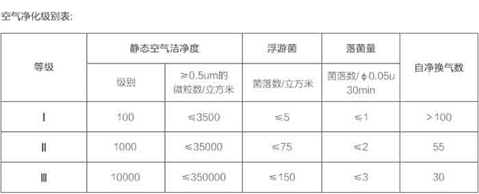 洁净实验室空气pg电子游戏app级别表