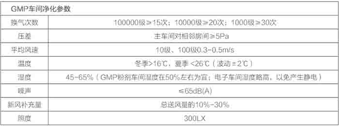 GMPpg电子游戏app车间参数表