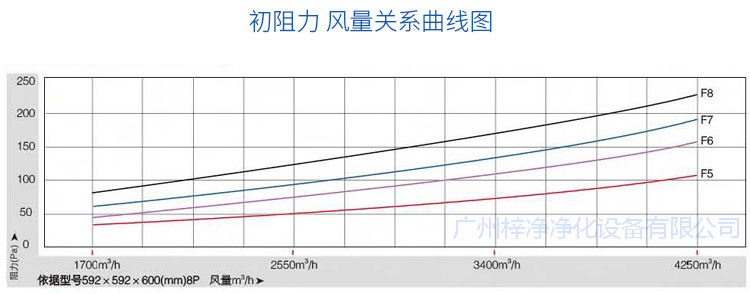 玻纤袋耐高温过滤器初阻力风量关系曲线图